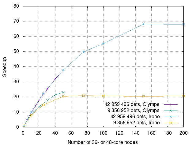 Parallel speedup of Davidson's diagonalization.